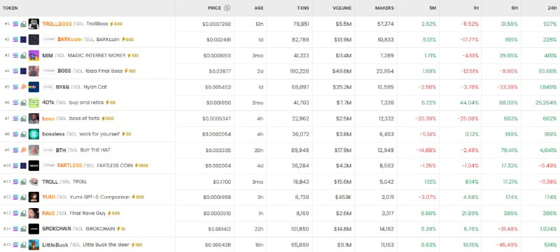  [DEX 리포트] TROLLBOSS/SOL 거래쌍 1004% 상승... BARKcoin·MIM도 주목