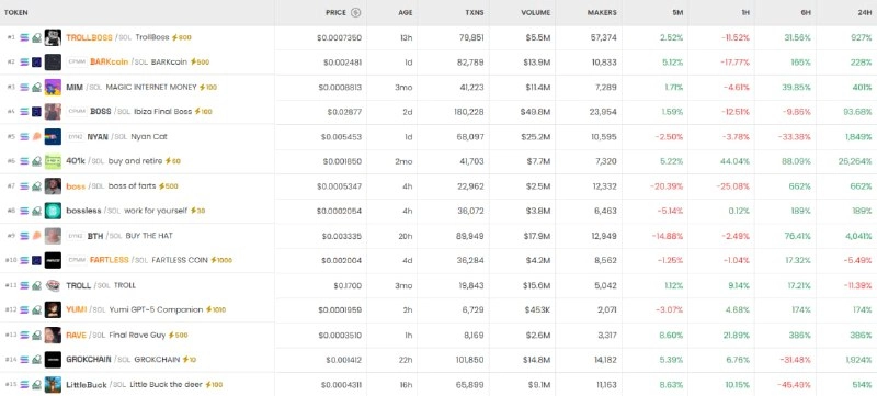 [DEX 리포트] TROLLBOSS/SOL 거래쌍 1004% 상승... BARKcoin·MIM도 주목