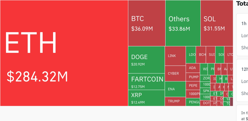  암호화폐 시장, 24시간 동안 레버리지 포지션 3억5427만 달러 청산