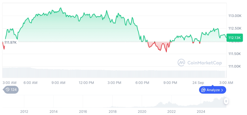  [오후 시세브리핑] 암호화폐 시장 혼조세… 비트코인 112,144달러, 이더리움 4,170달러