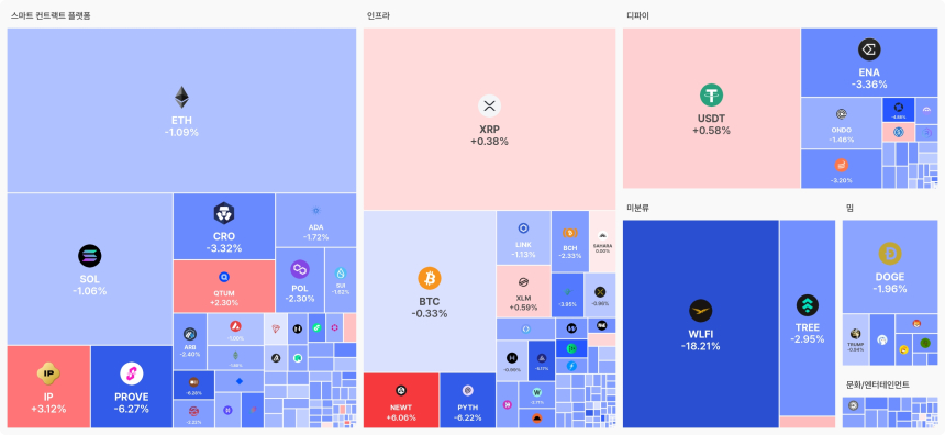  [오늘 국내장 어때요] 2.41조 거래 몰린 업비트…강세 테마는 '인프라', 하락 코인 192개