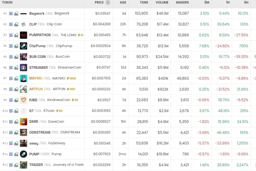 [DEX 리포트] MAXI, STARS 80만 % 급등...CAPE 급락