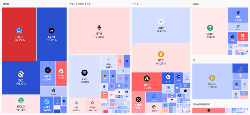  [오늘 국내장 어때요] 2.84조 거래 몰린 업비트…강세 테마는 '스마트 컨트랙트 플랫폼', 하락 코인 166개