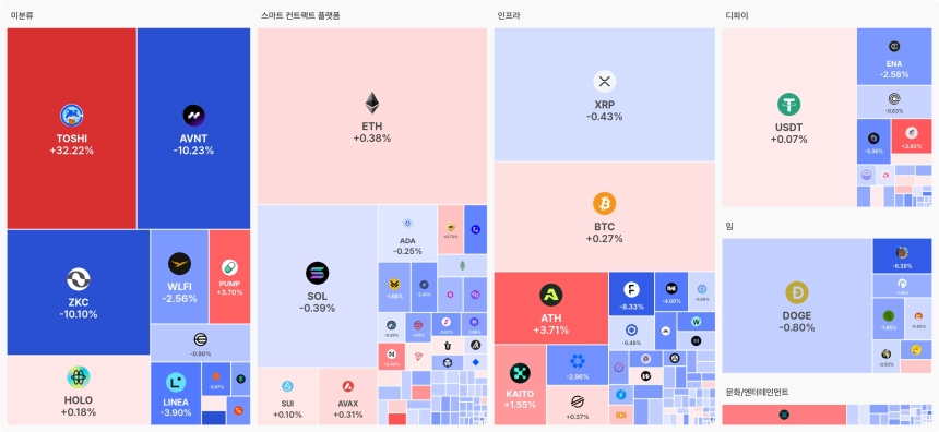 [오늘 국내장 어때요] 2.84조 거래 몰린 업비트…강세 테마는 '스마트 컨트랙트 플랫폼', 하락 코인 166개