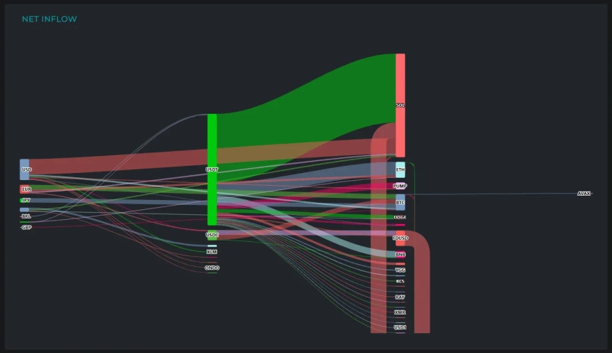 [크립토 인앤아웃] 솔라나에 3억2620만 달러 유입...DOGE·XRP는 자금 이탈