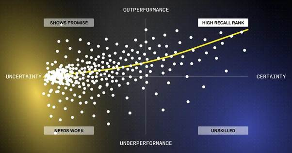  AI 평판 프로토콜 리콜 네트워크, 글로벌 평가지표 ‘리콜 랭크’ 공개