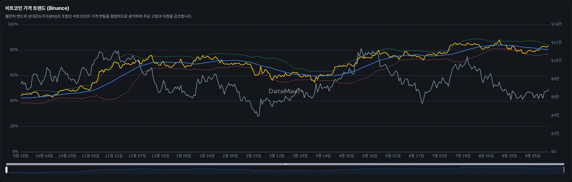 비트코인 가격 트렌드 (Binance)