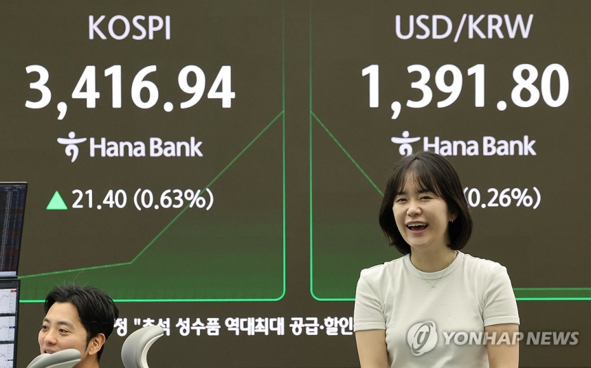  코스피, 대주주 기준 유지에 3,420 돌파…차익 매물에 3,400선 공방