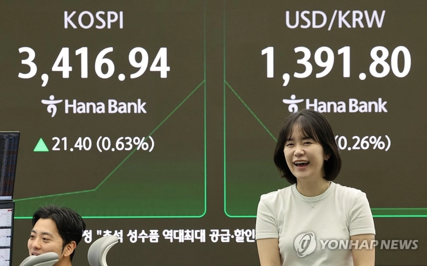 코스피, 대주주 기준 유지에 3,420 돌파…차익 매물에 3,400선 공방