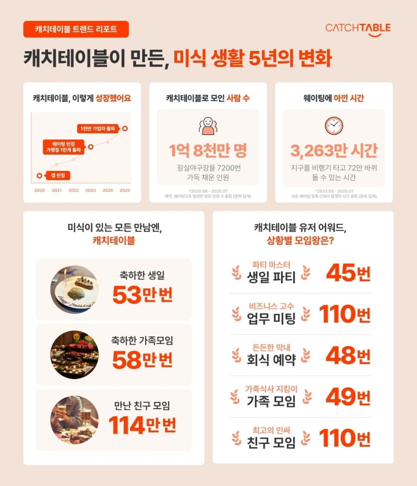  캐치테이블, 5년 만에 1천만 회원 달성…식사 예약 넘어 외식 문화 선도
