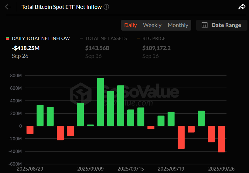  비트코인 현물 ETF, 하루 새 4억1825만 달러 유출…2거래일 연속 약세