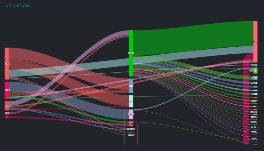  [크립토 인앤아웃] 솔라나 1.2억 달러 흡수…BTC·ETH 대규모 매도 속 알트코인 자금 재편
