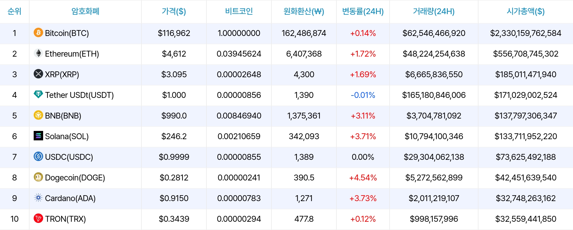 암호화폐 시세 데이터