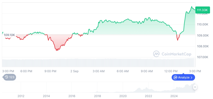  [자정 시세브리핑] 암호화폐 시장 혼조세… 비트코인 111,356달러, 이더리움 4,350달러