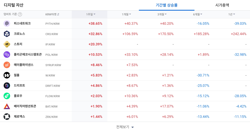  [코인 TOP 10 주간동향] 피쓰네트워크·크로노스 강세... 스토리·SYRUP도 주목