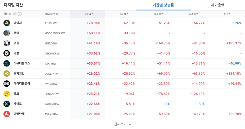  [코인 TOP 10 주간동향] 에이셔·무뎅 등 강세 지속…SIGN·DKA 거래 강도 500% 상회