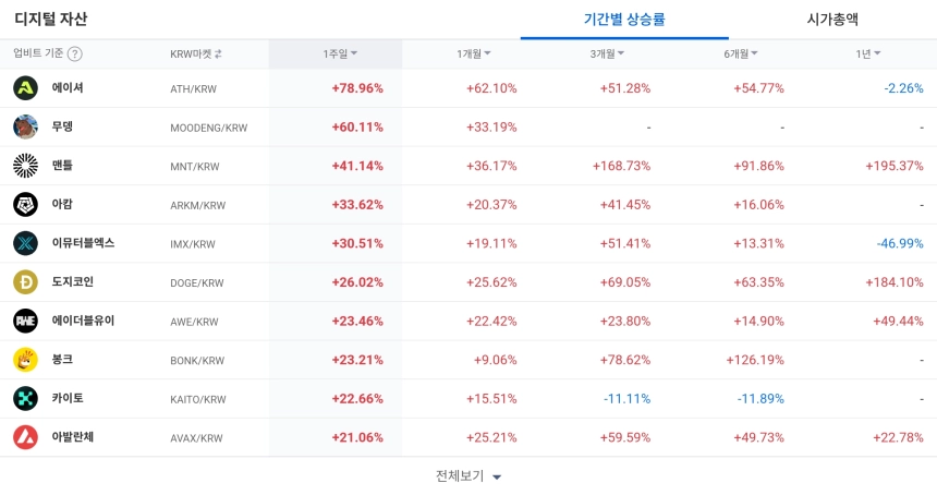 [코인 TOP 10 주간동향] 에이셔·무뎅 등 강세 지속…SIGN·DKA 거래 강도 500% 상회