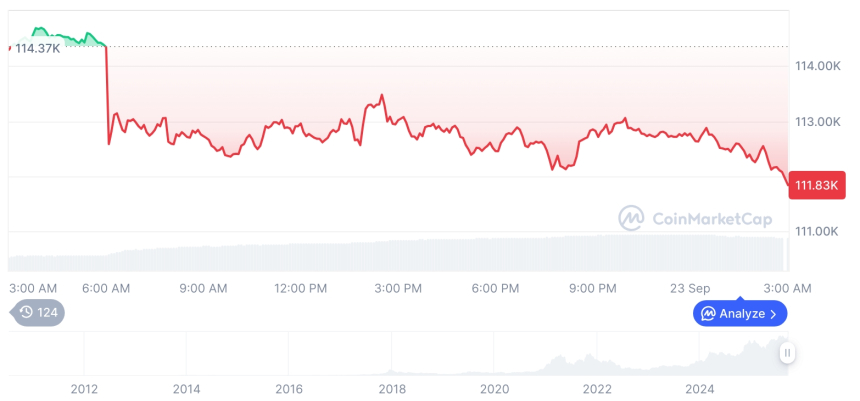  [오후 시세브리핑] 암호화폐 시장 하락세… 비트코인 111,867달러, 이더리움 4,150달러