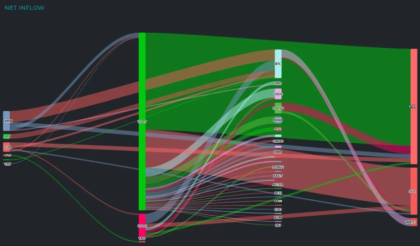  [크립토 인앤아웃] USDT↔암호화폐 순환 흐름 가속…자금 유입·유출 동시 확대