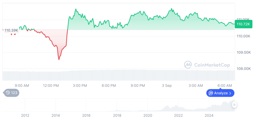  [저녁 시세브리핑] 암호화폐 시장 혼조세… 비트코인 11만 달러, 이더리움 4,300달러