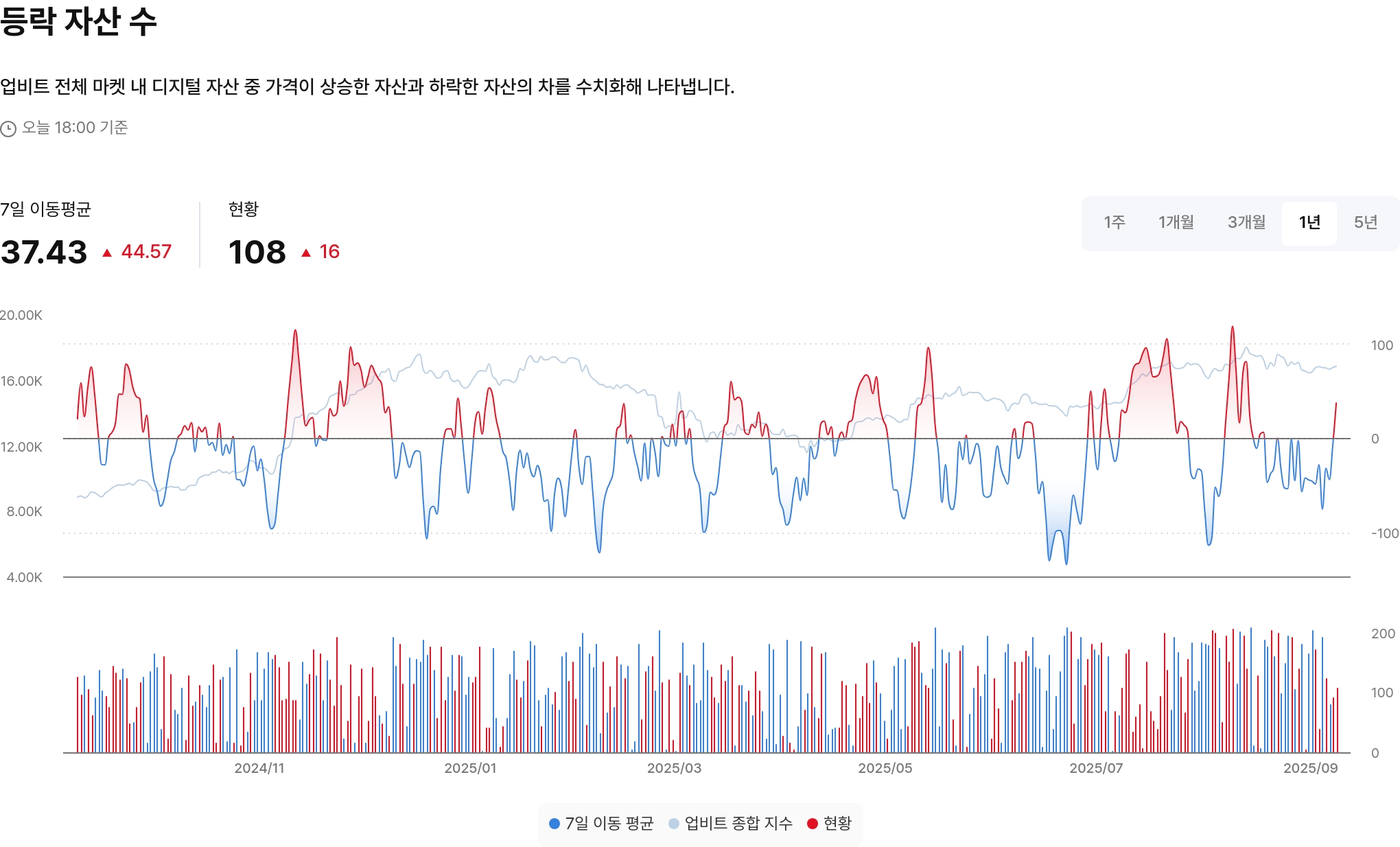 등락 자산 수
