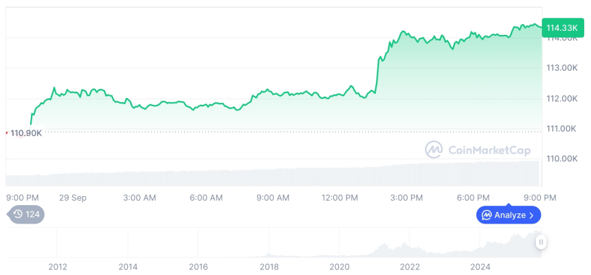  [모닝 시세브리핑] 암호화폐 시장 상승세… 비트코인 11만4324달러, 이더리움 4230달러