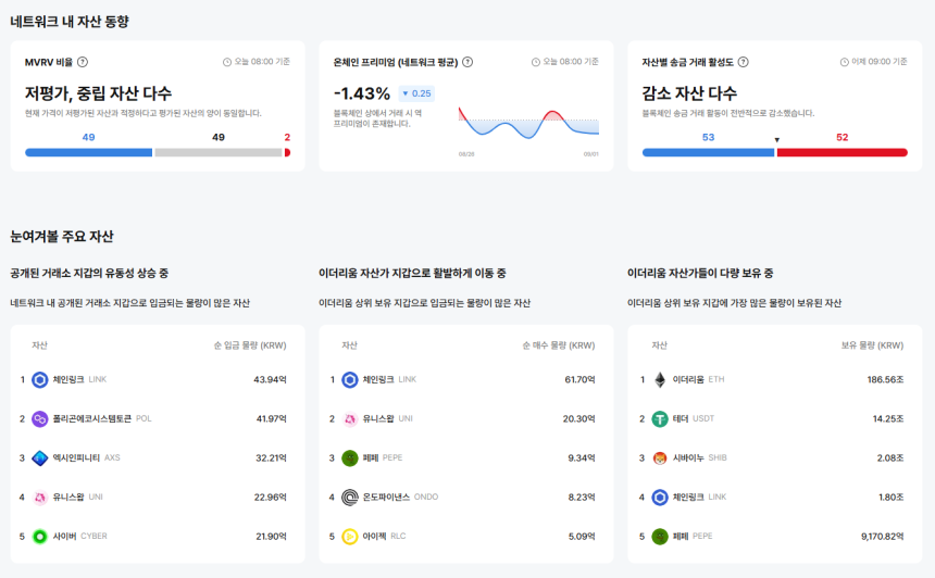 [이더 온체인] AXS·LRC·RLY, '매우 높음' 송금 활성도…이더리움 네트워크 역프리미엄 지속