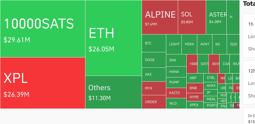  암호화폐 시장, 24시간 동안 레버리지 포지션 1억 달러 이상 청산