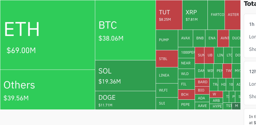  암호화폐 시장, 24시간 동안 레버리지 포지션 2억 286만 달러 청산