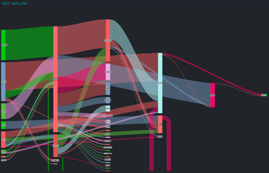  [크립토 인앤아웃] 달러·원화서 자금 유입세...유출 자금은 'USDT' 대기
