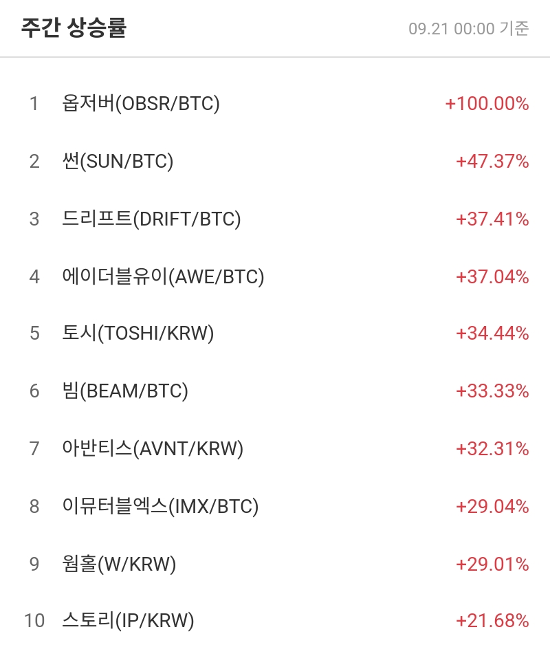 주간 상승률