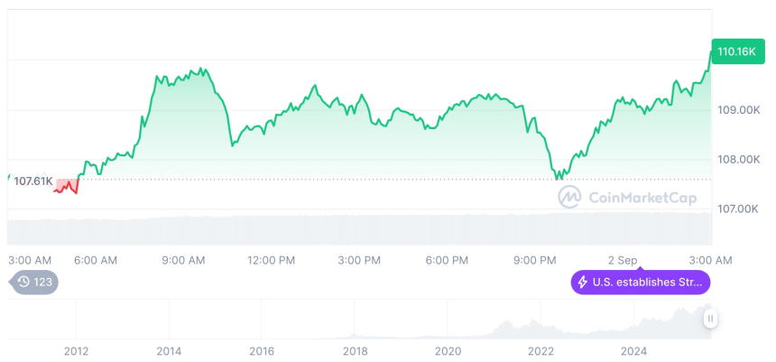  [오후 시세브리핑] 암호화폐 시장 혼조세… 비트코인 11만 달러, 이더리움 4359달러