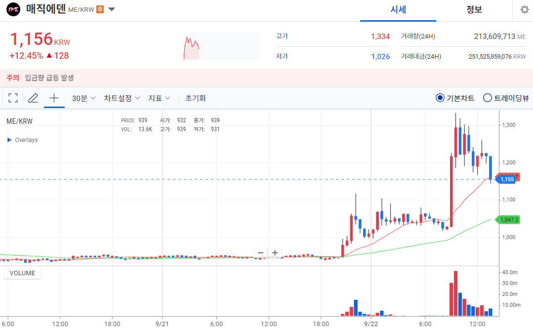 [오늘의 주목 코인] 매직에덴(ME) 12% 급등…탐욕 지수 1위