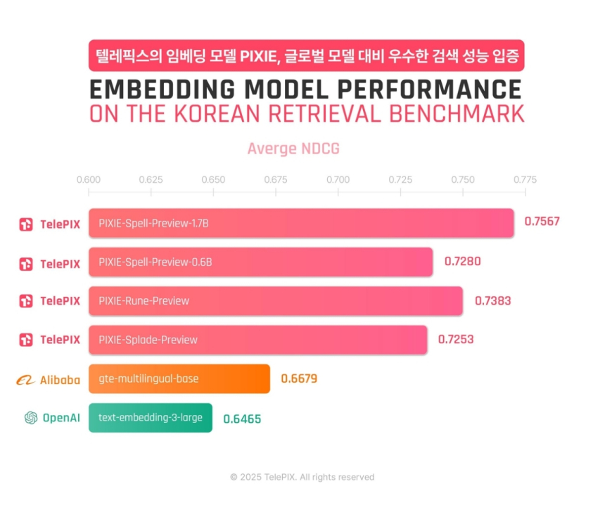  국내 스타트업, 우주 특화 AI 검색모델 오픈소스 공개…산업 혁신 가속
