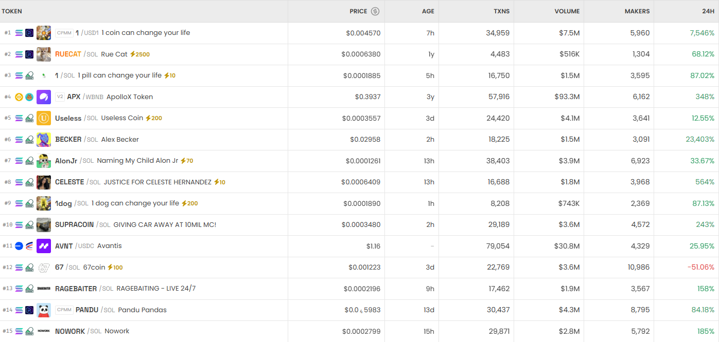 [DEX 리포트] Super Pepe 100만% 폭등…PePenguin –67% 급락