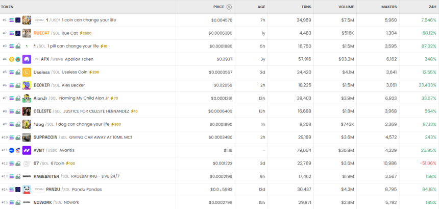 [DEX 리포트] Super Pepe 100만% 폭등…PePenguin –67% 급락