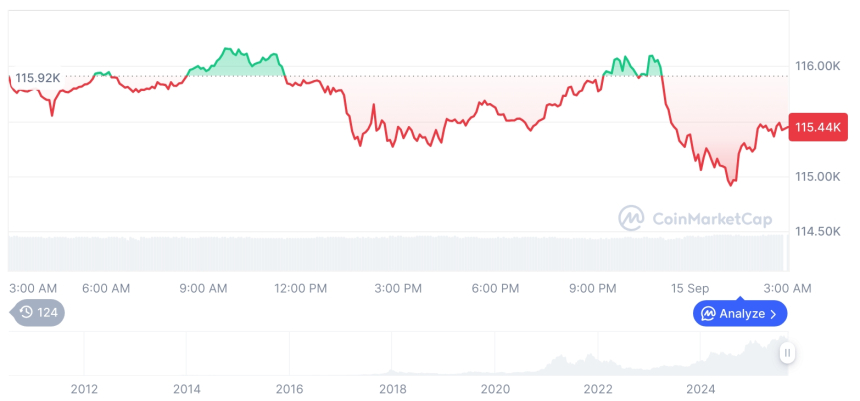  [오후 시세브리핑] 암호화폐 시장 하락세… 비트코인 115,420달러, 이더리움 4,623달러