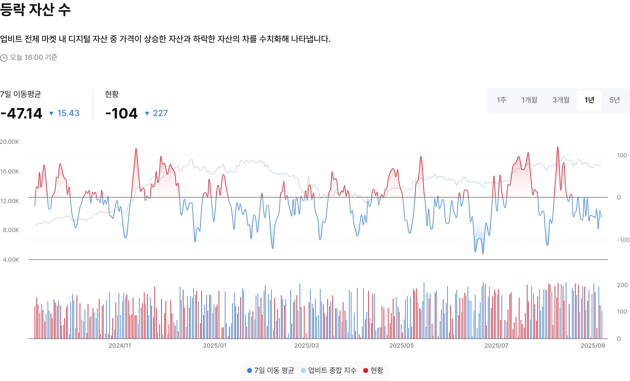등락 자산 수