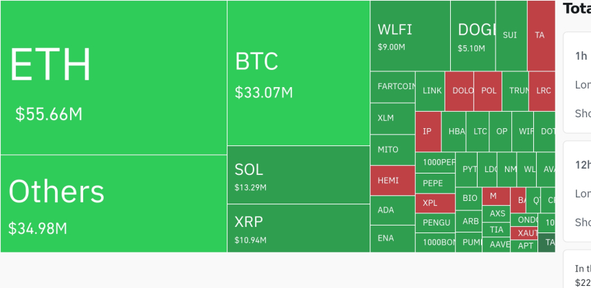 암호화폐 시장, 24시간 동안 레버리지 포지션 1억2400만 달러 청산