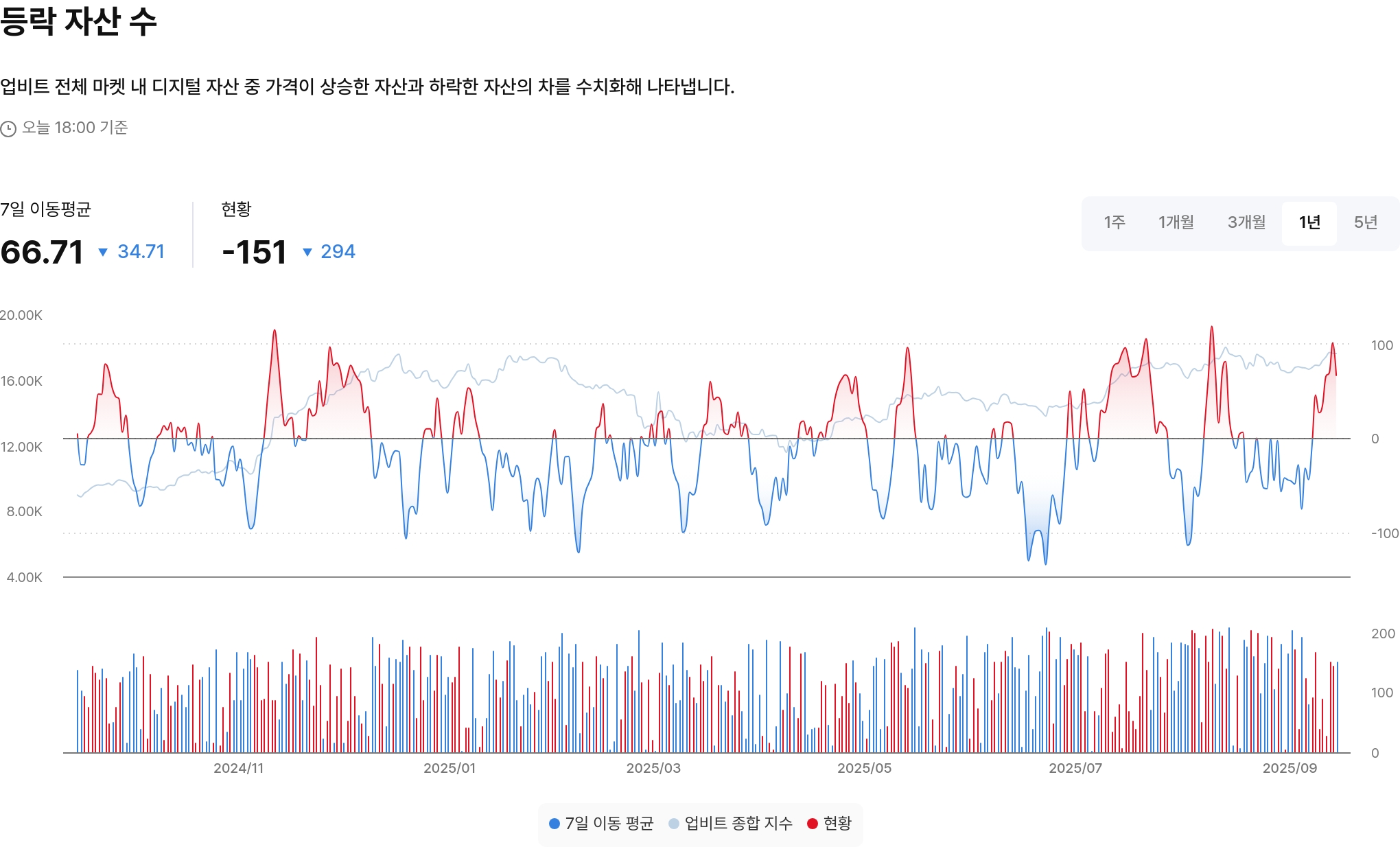 등락 자산 수