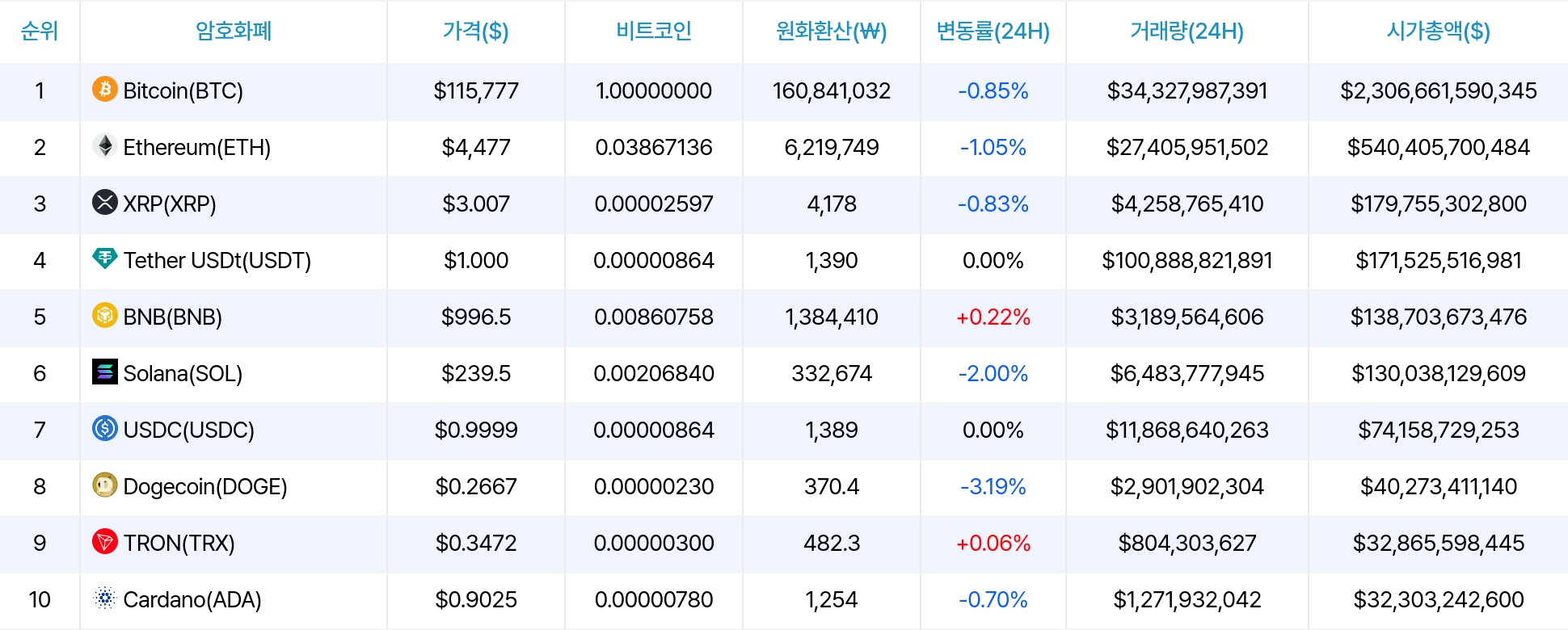 암호화폐 시세 데이터
