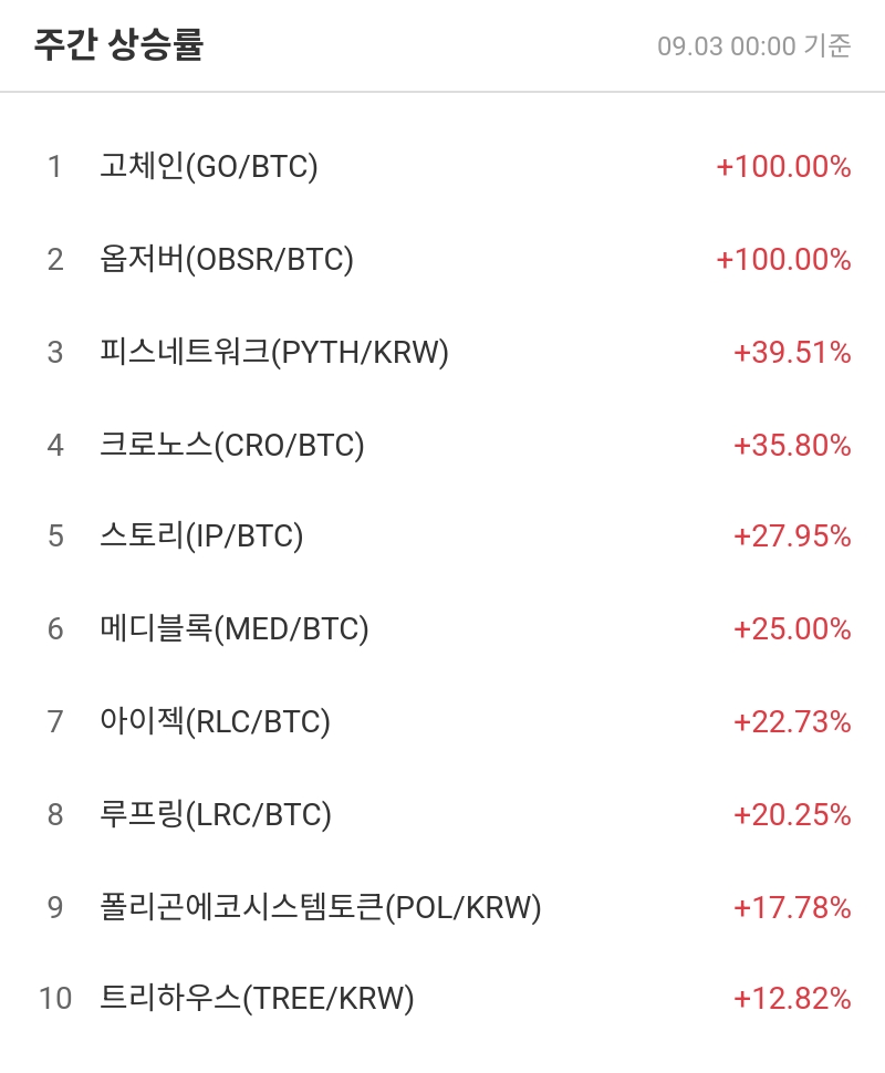 주간 상승률