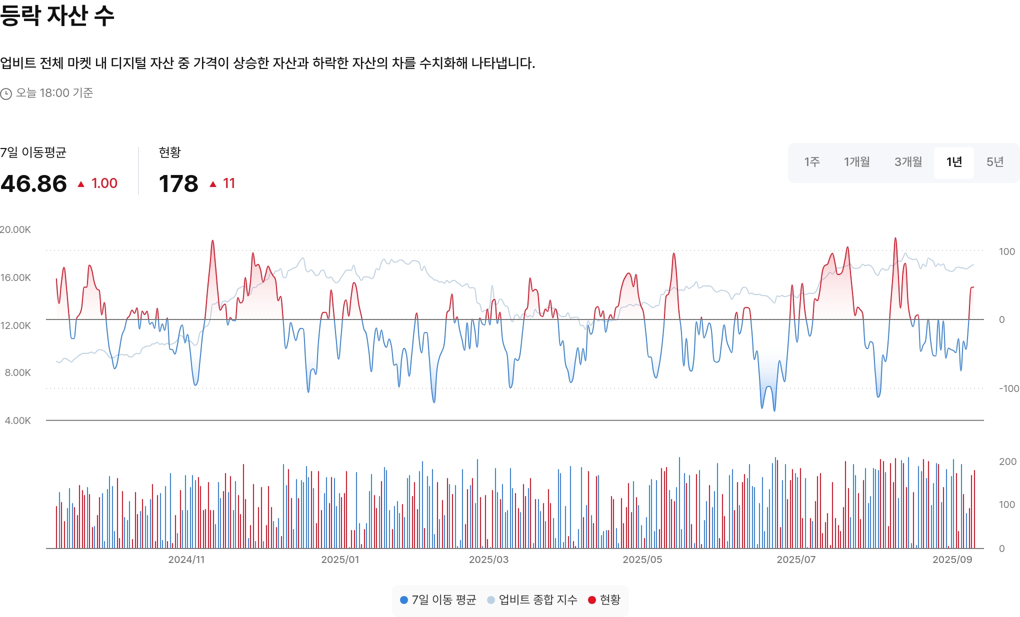 등락 자산 수