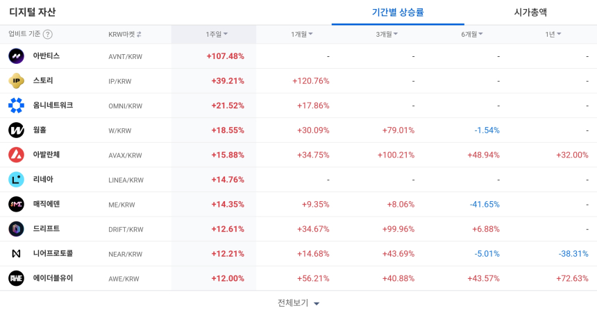  [코인 TOP 10 주간동향] 아반티스·썬·스토리, 단기 강세 주도…KNC 등 체결강도 500% 상회