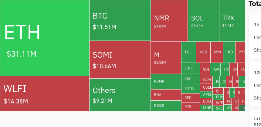  암호화폐 레버리지 시장, 4시간 동안 바이낸스 등서 1,783만 달러 청산…WLFI 대규모 청산 주목