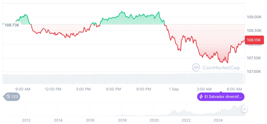 [저녁 시세브리핑] 암호화폐 시장 하락세… 비트코인 10만8069달러, 이더리움 4399달러