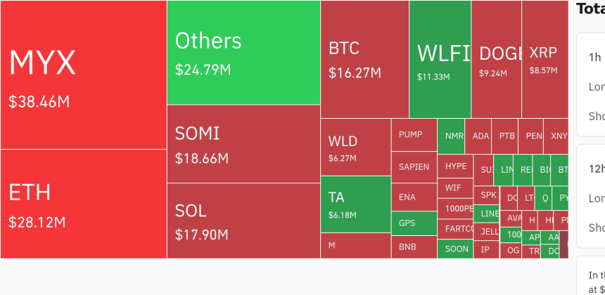  암호화폐 시장, 24시간 동안 숏 포지션 8,600만 달러 청산…BTC·ETH·SOL 강세