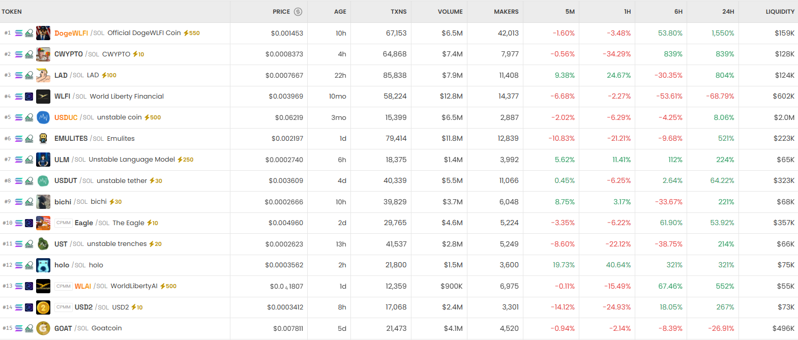 [DEX 리포트] DEX 하루 거래량 191억 달러…DogeWLFI 1483% 급등