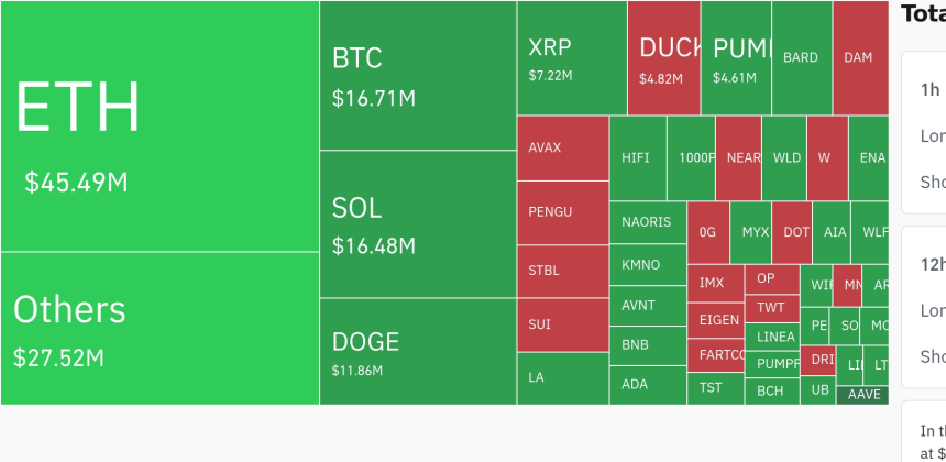  암호화폐 시장, 하루 1억1800만 달러 청산…롱 포지션 80% 이상