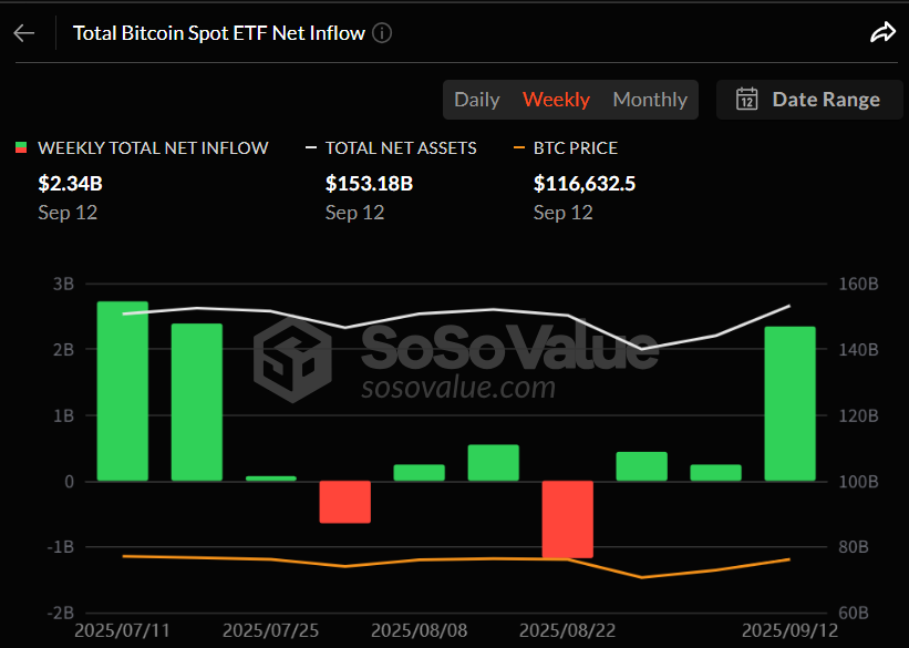 비트코인 현물 ETF, 3주 연속 순유입…누적 568억 달러 돌파